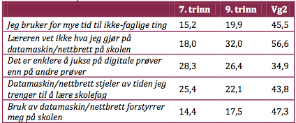 Monitor skole 2013, s. 79 http://iktsenteret.