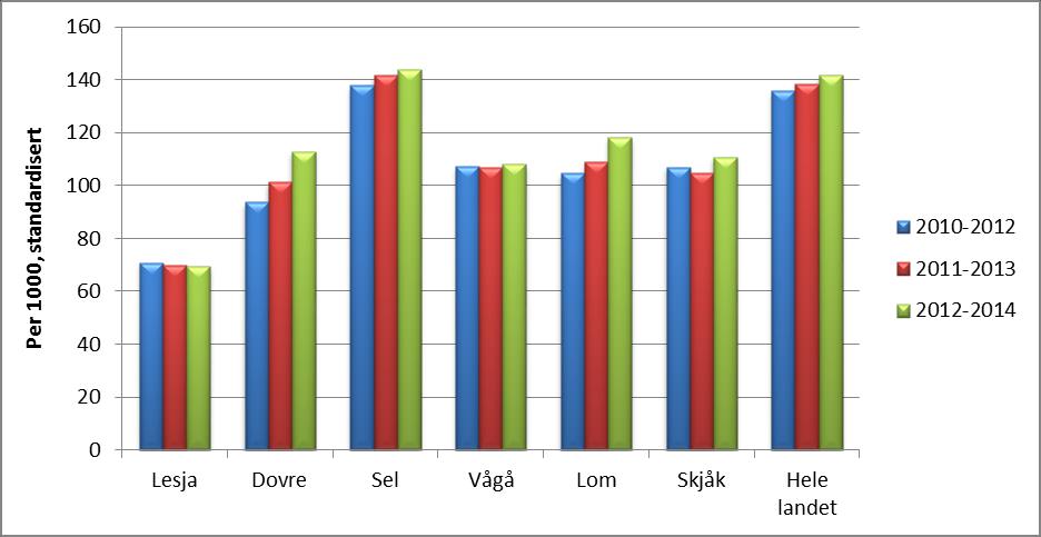 Diagram: Bruk av primærhelsetjenesten, 3 års gjennomsnitt, 2012-2014 Antall unike personer i kontakt med fastlege eller legevakt per 1000 innbyggere per år.