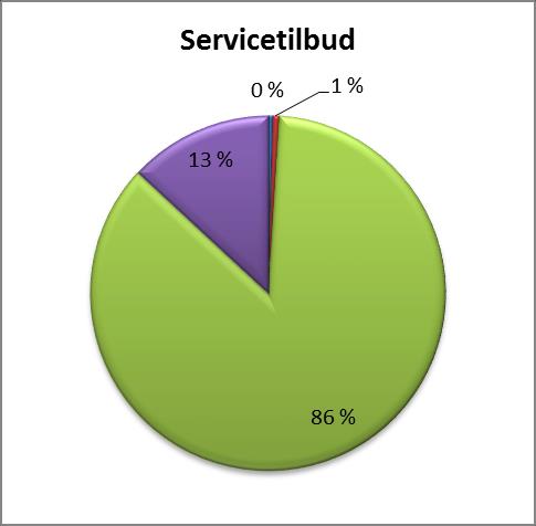 Diagrammer: Boforhold i dag og ønsker for framtiden bofellesskap, servicetilbud, sentrumsnær og natur, 2014 Andeler i Lesja, Sel, Vågå, Lom og Skjåk som har/har ikke bofellesskap, servicetilbud,