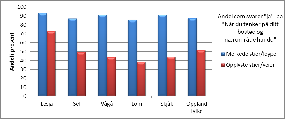 Diagram: Lokalmiljøet ungdommens opplevelser, 2015 Andel som har svart «svært bra» eller «nokså bra» på spørsmålene tenk på områdene rundt der du bor hvordan opplever du at tilbudet til ungdom er når