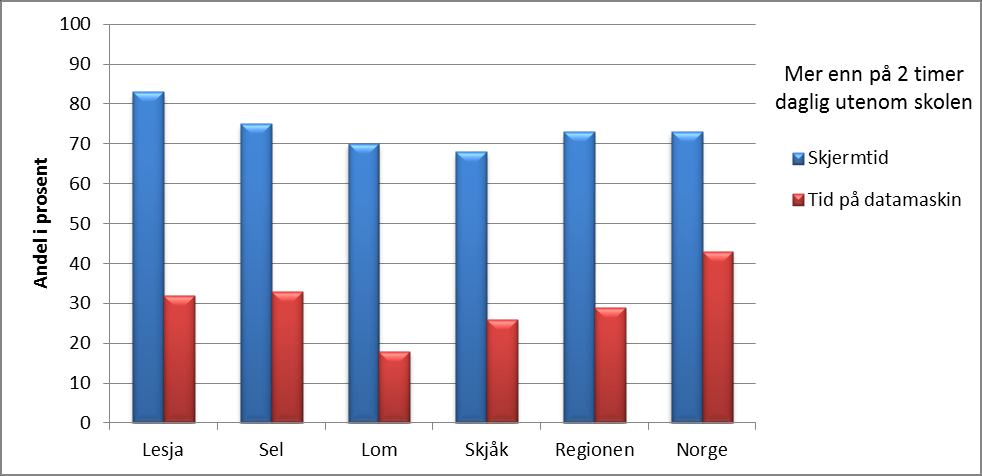 Diagram: Skjermtid, 2015 Andeler som brukte definert tid daglig på skjerm (TV, mobil, data, nettbrett) utenom skolen. Tilgang til data for øvrige kommuner mangler pr. i dag.