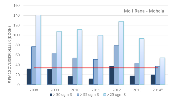 25 Figur 6: Antall overskridelser av døgngrenseverdi av PM 10 (50 µgm -3 ), øvre vurderingsterskel (35 µgm -3 ) og nedre vurderingsterskel (25 µgm -3 ). Den rette linjen står på det 35.