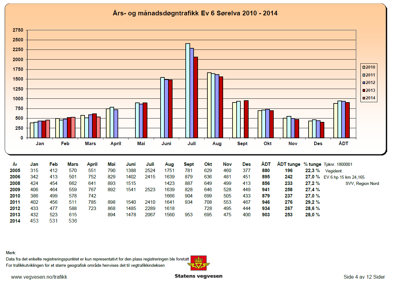 Trafikken er størst i smmermånedene Vi gjengir trafikktelledata fra målestasjnen Sørelva; Fig 3-24.