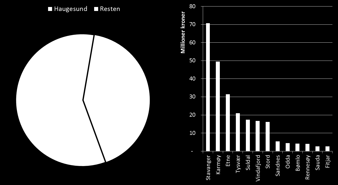 Figur 3-6 Spredning av direkte omsetning generert av innkommende passasjerer fra Haugesund lufthavn. a) Haugesund og andre kommuner i Rogaland og Hordaland. b) Ti kommuner mer høyest omsetning.