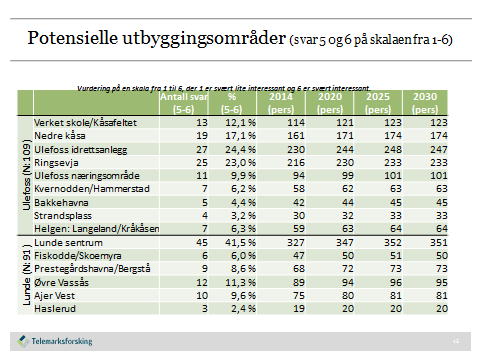 Vurderinger fra innbyggerne for hvert enkelt område er svært interessant for å kunne innfri forventninger og imøtekomme boligbehovet på best mulig måte, og samtidig gi en pekepinn til boligaktørene