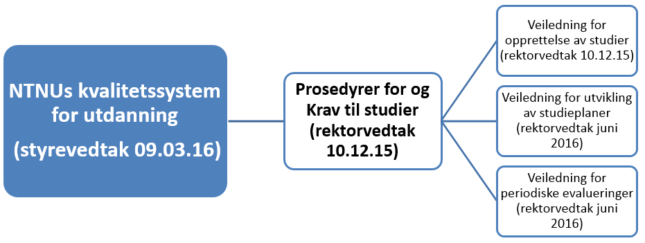 Sentral del av kvalitetssystemet for utdanning og forutsetning for samordning Parallelt utvikles felles