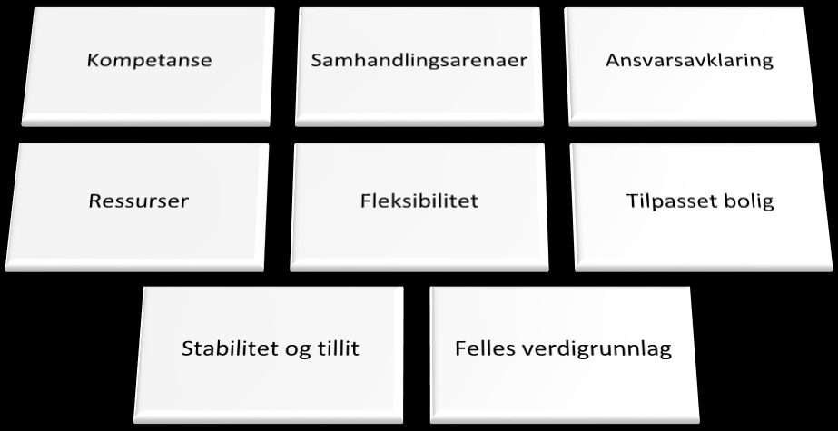 Figur 1: Samordning av boligsosiale tjenester for mennesker med ROP-lidelser synes å være avhengig av flere faktorer på ulike nivå.