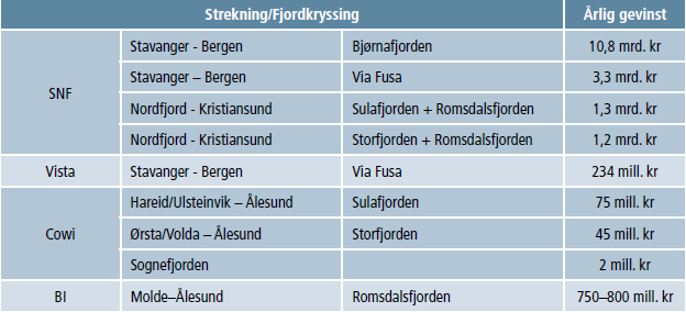 Utredninger - økt produktivitet