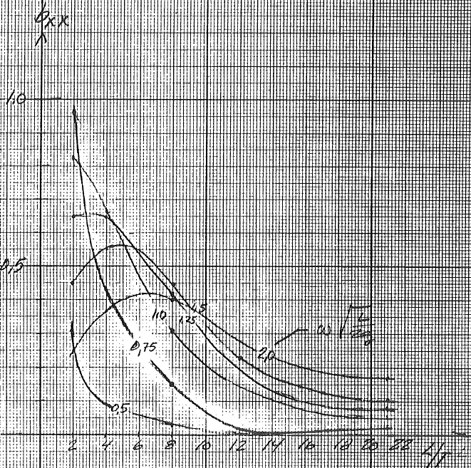 60 HYDRODYNAMIKK KONSEPTSTUDIE FOR FLYTEBRU 11.3 HYDRODYNAMISK DEMPING 11.3.1 DEMPINGSKOEFFISIENT I SVAI Kurve 5.4 for demping i svai benyttes fra (Søreide & Brekke, 1989).