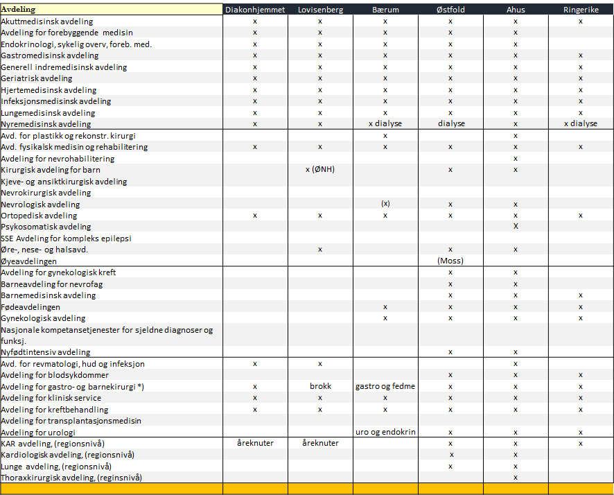 Tabell 1 Somatiske funksjoner i utvalgte referansesykehus (relatert til OUS klinikk og avdelingsstruktur) Ringerike sykehus vises i tabellen ovenfor, men er senere lagt til side som referansesykehus.