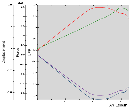 Beregningsreglene / Simulering numerisk modell Med vertikal stiver over opplager, BRD