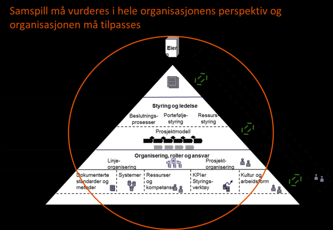 Metode Forberede virksomheten for samspill Valg av prosjekt for samspill Etablere avtale