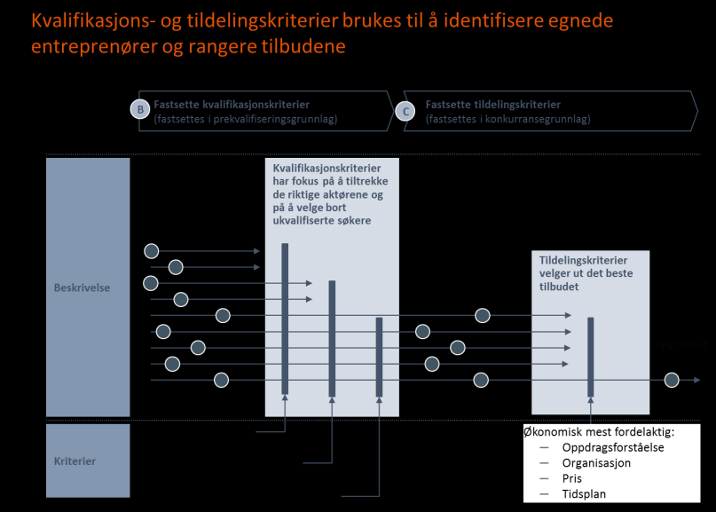 Metode Forberede Forberede virksomheten virksomheten for samspill for samspill Valg av prosjekt for samspill Etablere avtale Integrasjon mellom