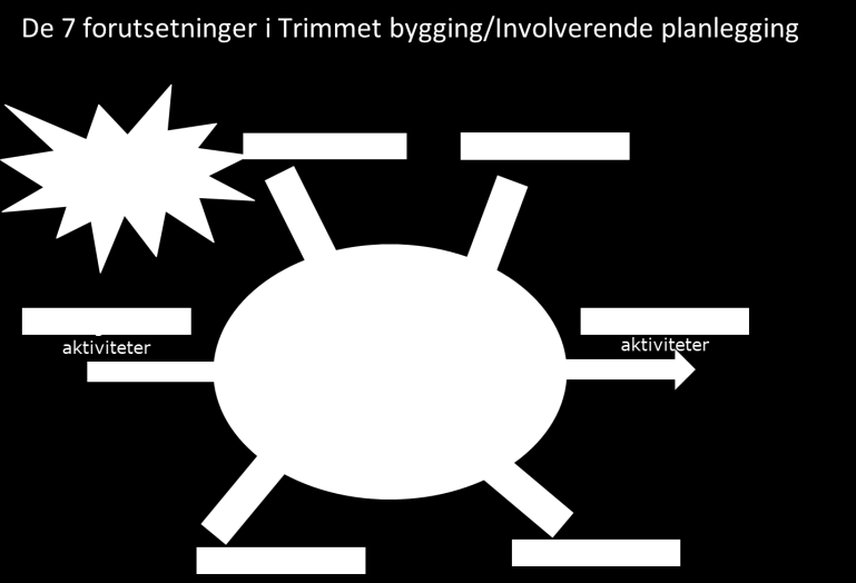 Metode Forberede virksomheten for samspill Valg av prosjekt for samspill Etablere