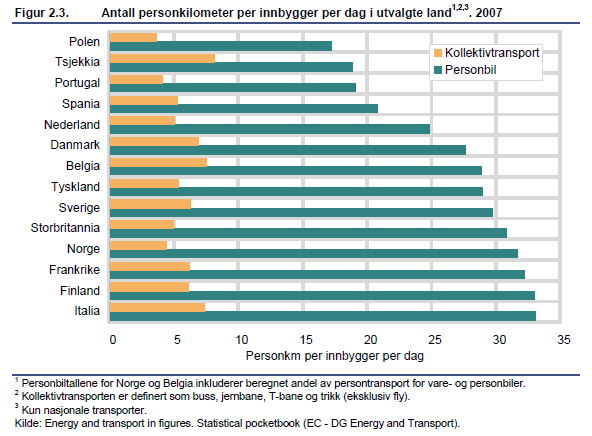 Vi kjører mye bil og reiser lite kollektivt