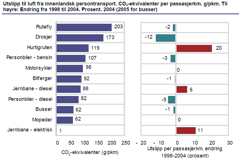 Direkte klimagassutslipp, Norge 2004 [Pkm/kjtkm] [1,73]