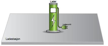 Tabell 1. Energiforbruk og utslipp fra biler i 2010 med ulike fremdriftssystem.