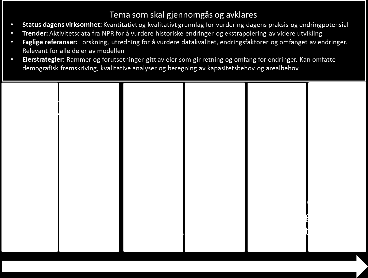 Figur 11 Framskrivningsmodell. Data kilde: Sykehusbygg HF 7 En demografisk framskriving betyr at en beregner konsekvenser for aktiviteten i sykehuset av befolkningsutviklingen over et gitt antall år.