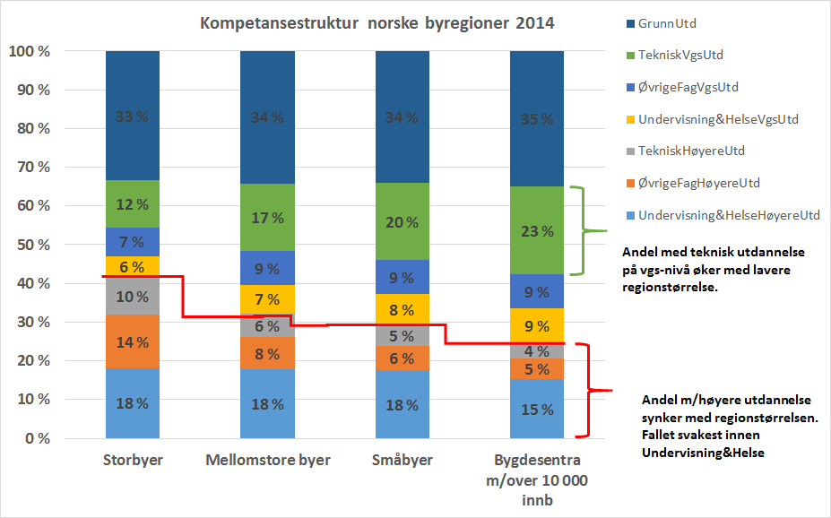 5. Kompetansenivået er tilpasset næringslivet I et næringsliv som blir stadig mer internasjonalisert, teknologisk avansert og dynamisk, spiller kunnskap en stadig viktigere rolle for bedrifters