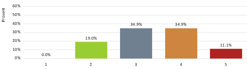 FÔRING Tabellene under viser hva slags fôr som blir mest brukt på rasen.