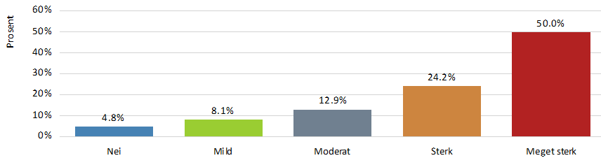 JAKTATFERD Hunden viser tegn til jaktatferd (vil løpe etter): Når den ser/lukter vilt (rådyr, hare osv) Nei 4 6,6% Mild 4 6,6% Moderat 9 14,8% Sterk 21 34,4% Meget sterk 23 37,7% N 61 Når katter