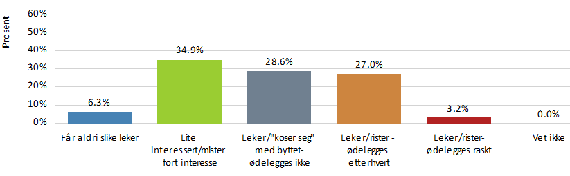 Når barn Leker/løper forbi Nei 51 82,3% Mild 9 14,5% Moderat 1 1,6% Sterk 1 1,6% Meget sterk 0 0,0% Har hunden bærelyst?