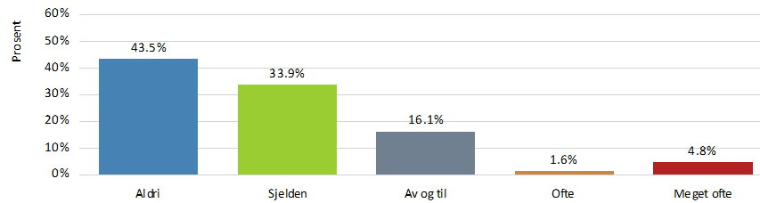 Hvis den får mulighet; hender det at hunden spiser møkk/avføring?