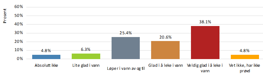 Er hunden glad i å svømme?