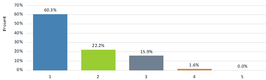 Del II, Fysisk helse GENERELL HELSE Hvordan er hundens generelle helse? 63 svarte på spørsmålet.