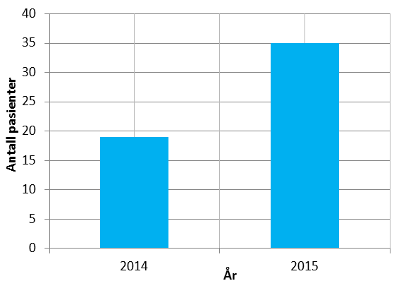 Totalt antall pasienter n=35 n=19 Totalt antall