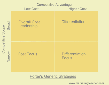 Høyere pris - differensieringsstrategi Differensiering vs.