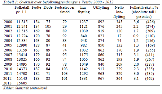 8 Oppdragsbeskrivelse - parallelloppdrag Vestby sentrum en befolkningsøkning på 3.1 %, var den kommune i Akershus som forholdsmessig sett vokset mest. Gjennomsnittlig vekst for Follo i 2012 var på 1.