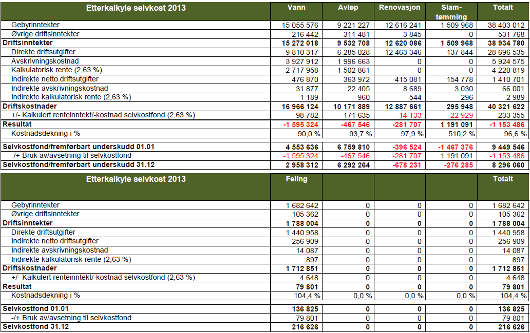 Side28 Samlet etterkalkyle 2013 Etterkalkylen for 2013 er basert på regnskapstall datert 11. februar.
