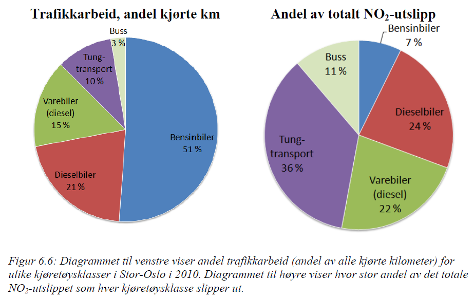 Figur 5-10 Diagrammet til venstre viser andel av trafikkarbeid (andel av alle kjørte kilometer) for ulike kjøretøysklasser i Stor-Oslo i 2010.