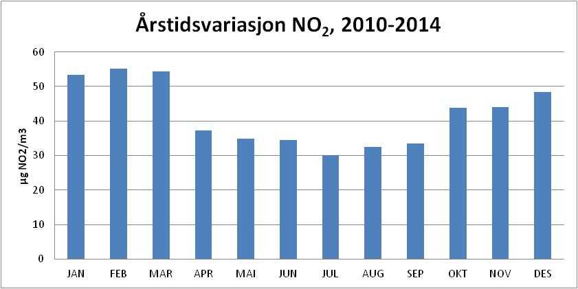 nasjonale målet for NO2-forurensning (høyere enn 150 µg/m3 mer enn 8 timer/år), på alle målestasjonene, og særlig på Bangeløkka og Vårveien.