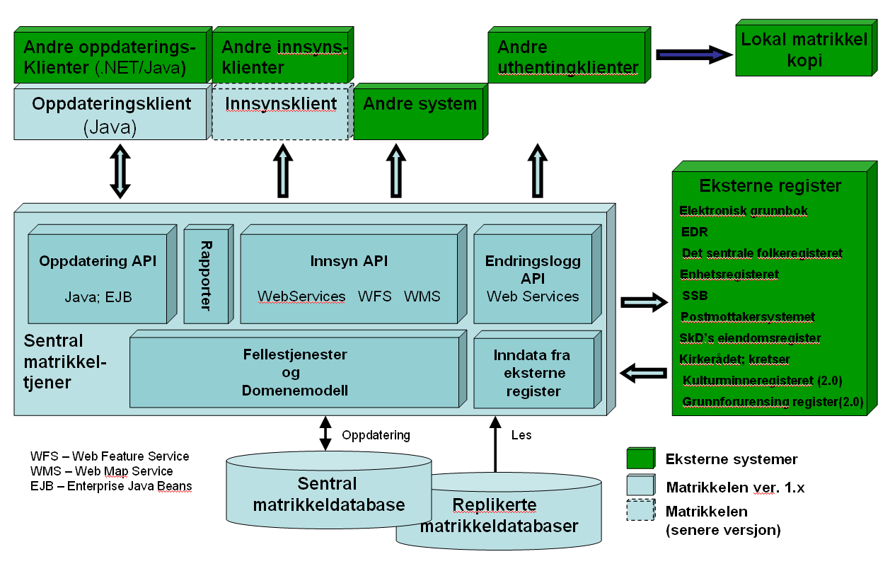 9 SYSTEMARKITEKTUR Dette kapittelet inneholder en overordnet beskrivelse av systemarkitekturen, som er den tekniske arkitekturen for matrikkelsystemet.