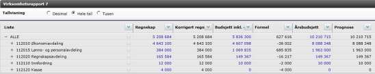 Hvis for eksempel en inntekt eller kostnad er kommet på feil periode og du ikke ønsker å åpne perioden for å korrigere feilen, kan det heller korrigeres i rapporteringssammenheng.