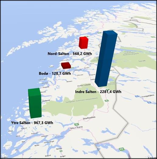 Dette betyr at man må overføre store energimengder mot Bodø. Det er tre store tyngdepunkt for energiproduksjon: Sulitjelma, Straumen (Siso) og Sundsfjord.