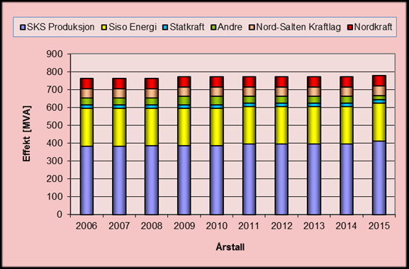 Produksjon av elektrisk kraft Det finnes i dag 45 produksjonsanlegg med til sammen 59 aggregat. Den totale installerte ytelsen er 1022 MVA. Maksimal tilgjengelig vinterytelse er 778 MW.