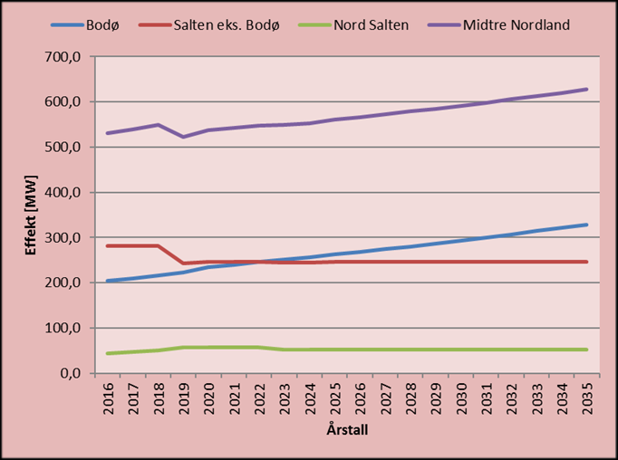 Veksten forventes å skje i Bodø. I 2016 var lasten prognosert til 200 MW i Bodø. I 2035 forventes denne å ha økt til 329 MW. En økning på 64,7 %, eller 3,2 % pr år (lineært).