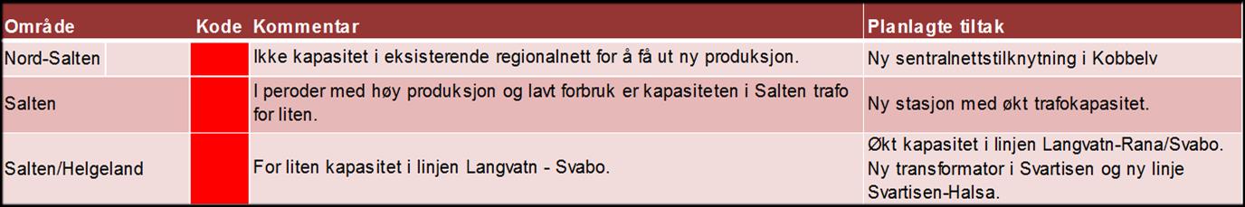 være behov for reinvesteringer som følge av aldring og dårlig tilstand. Det er foretatt omfattende tilstandskontroller på de eldste linjene.