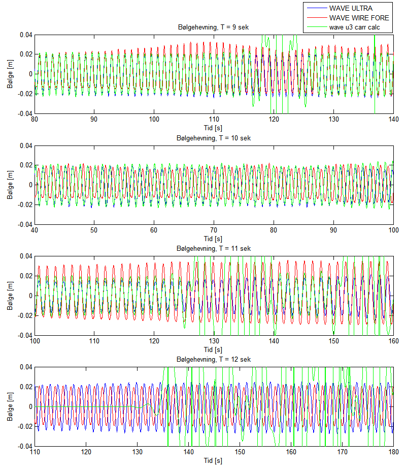 Kapittel 2 Modellforsøk På grunn av disse problemene med bølgesensorene som måler bølgehevninga ved elektrisk motstand og ultralydsensoren med tre lydhoder valgte jeg kun å bruke ultralydsensoren med