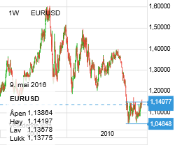 FOREX Short EURUSD (NY) Kampen mellom Draghi og Yellen Pris offentliggjøring av rapport: EURUSD: 1.1494 (i dag, 1.