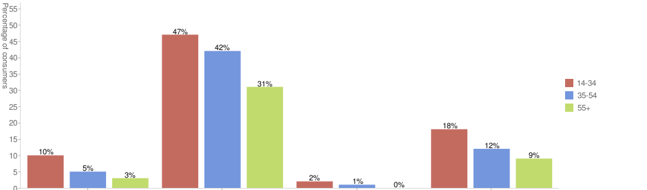 47 % av 25 åringer gjør reiseresearch på consumer research sider Nesten ingen