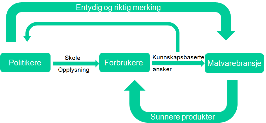 produktene. Det forskes per dags dato på stoffer som kan bidra til å redusere bruken av salt, samtidig som bransjen stadig tester hvor lavt det er mulig å gå på saltinnhold.