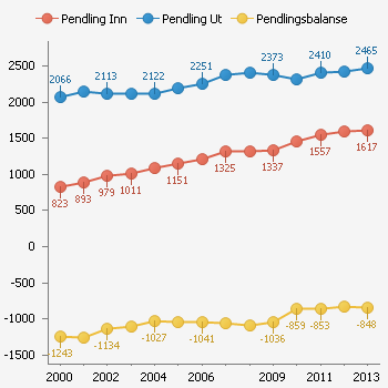 3.2 Arbeids- og boforhold 3.2.1 Næring og sysselsetting Sysselsatte med bosted og arbeidssted i kommunen - og pendlere inn og ut av kommunen. 2000-2013.