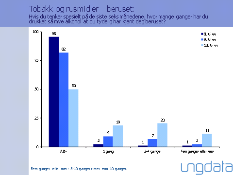 Alkoholforbruk Også i alkoholforbruket er det en klar sosial gradient, men med motsatt gruppefordeling av tobakksbruk. De med høyest utdanning drikker jevnlig i større grad enn de med lav utdanning.