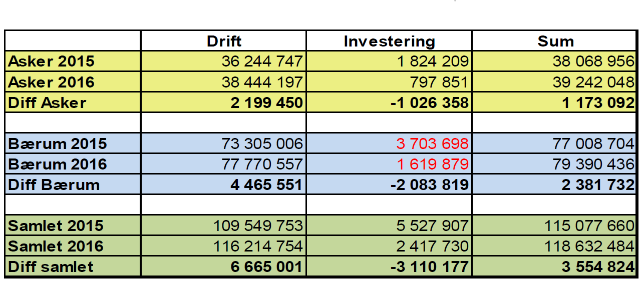 Sak 12/16 Rammeoverføringene fra eierkommunene blir fordelt som følger mellom drift og investeringer: Vedlegg: Vedlegg 1: Driftsbudsjett 2017 Vedlegg 2: