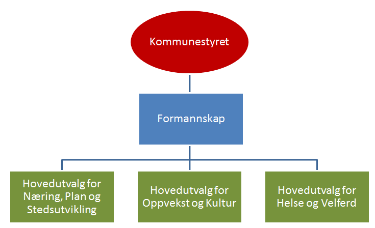 3 LOKALDEMOKRATI 3.1 DEMOKRATISK MODELL Vestalternativet skal ha formannskapsmodell, med hovedutvalg eller komiteer.