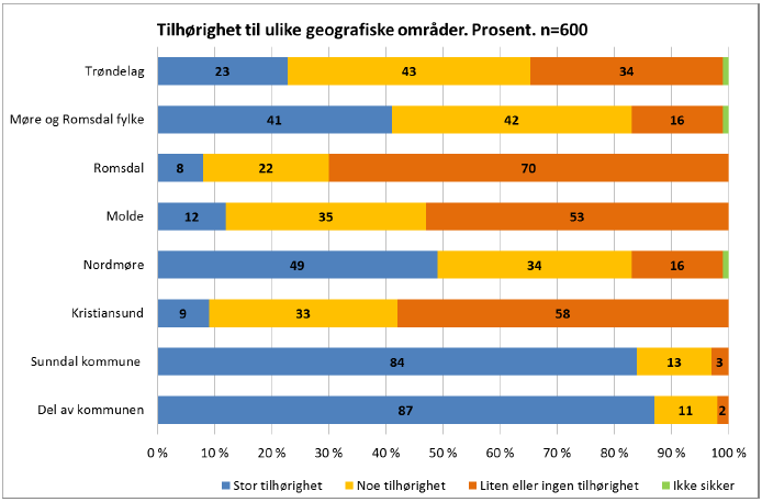 Lokal identitet NIVI analyse har gjennomført en spørreundersøkelse blant innbyggerne i Sunndal kommune, hvor blant annet identitet og tilhørighet er tema (NIVI 2015).